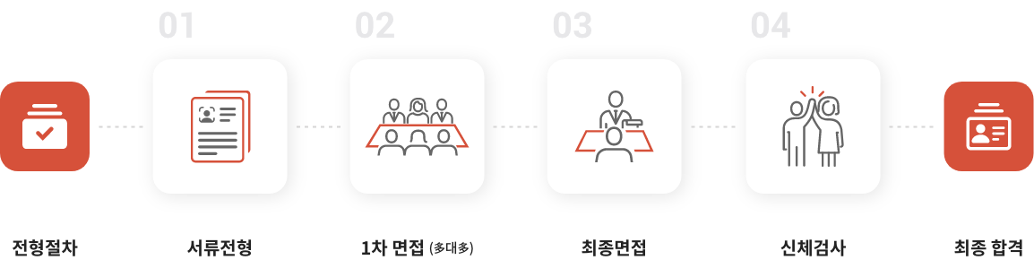 채용전형절차