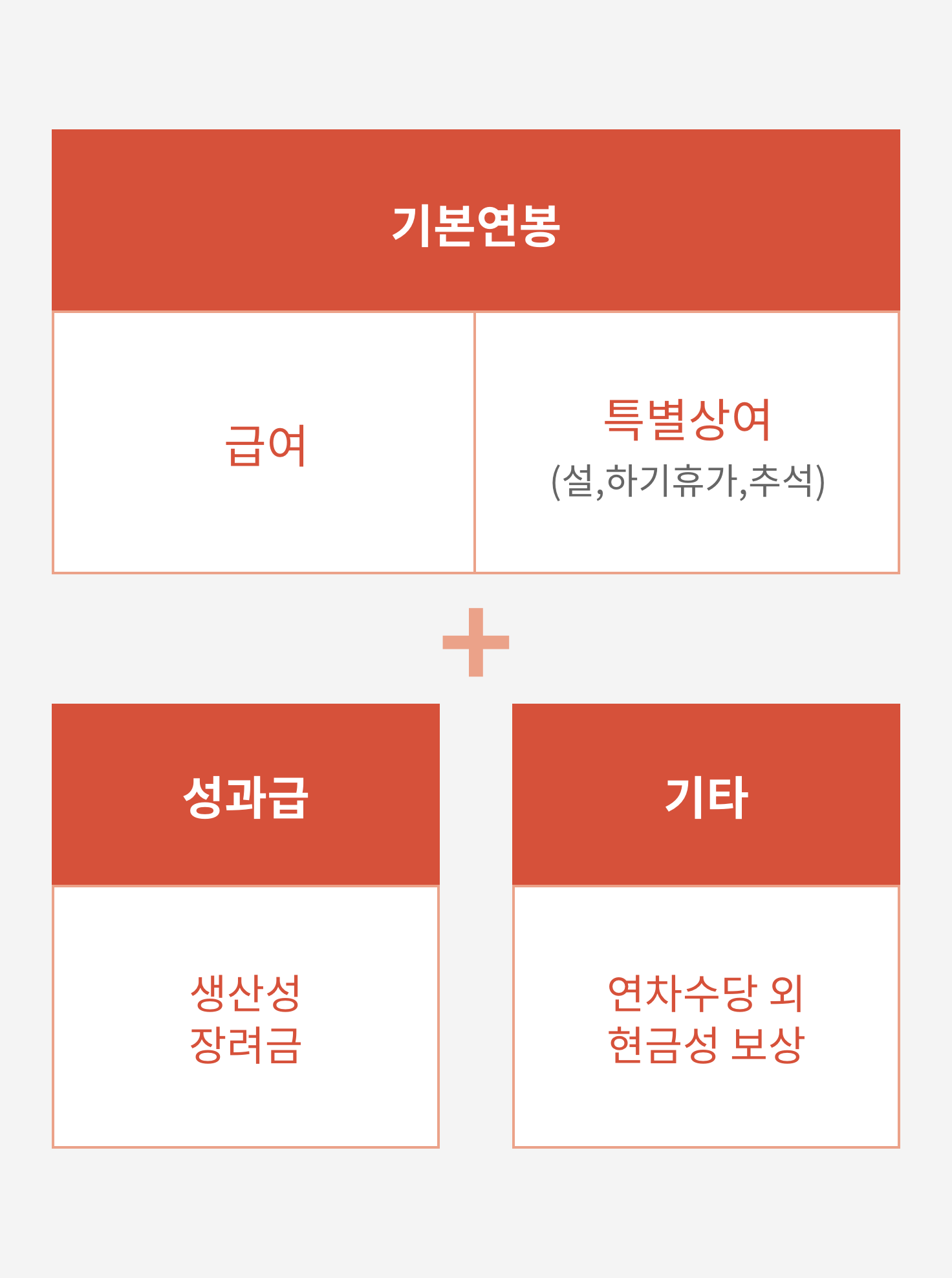 보상체계